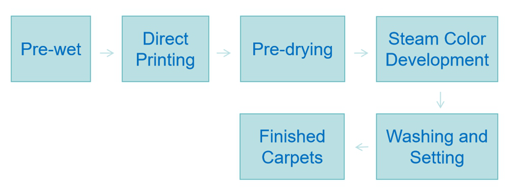 Carpet printing flow with acid ink
